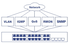 Diagram showing a network switch connected to various network management protocols. A cloud labeled 'Network' connects to five boxes labeled VLAN, IGMP, QoS, RMON, and SNMP, all of which are linked to a network switch below. The switch features several Ethernet ports, illustrating its capability to manage multiple network functions.